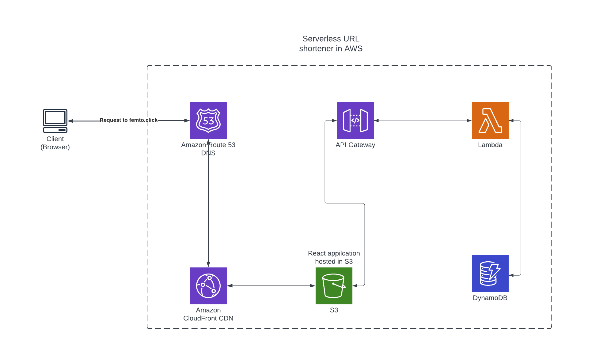 diagram for femto.click displaying AWS services